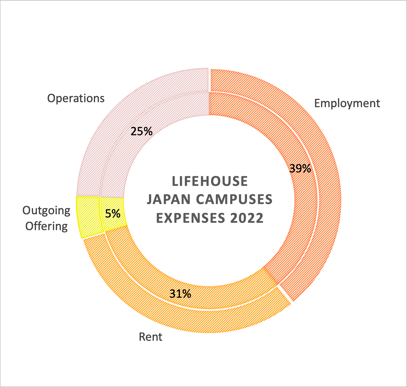 Lifehouse Japan Campuses Expenses 2022