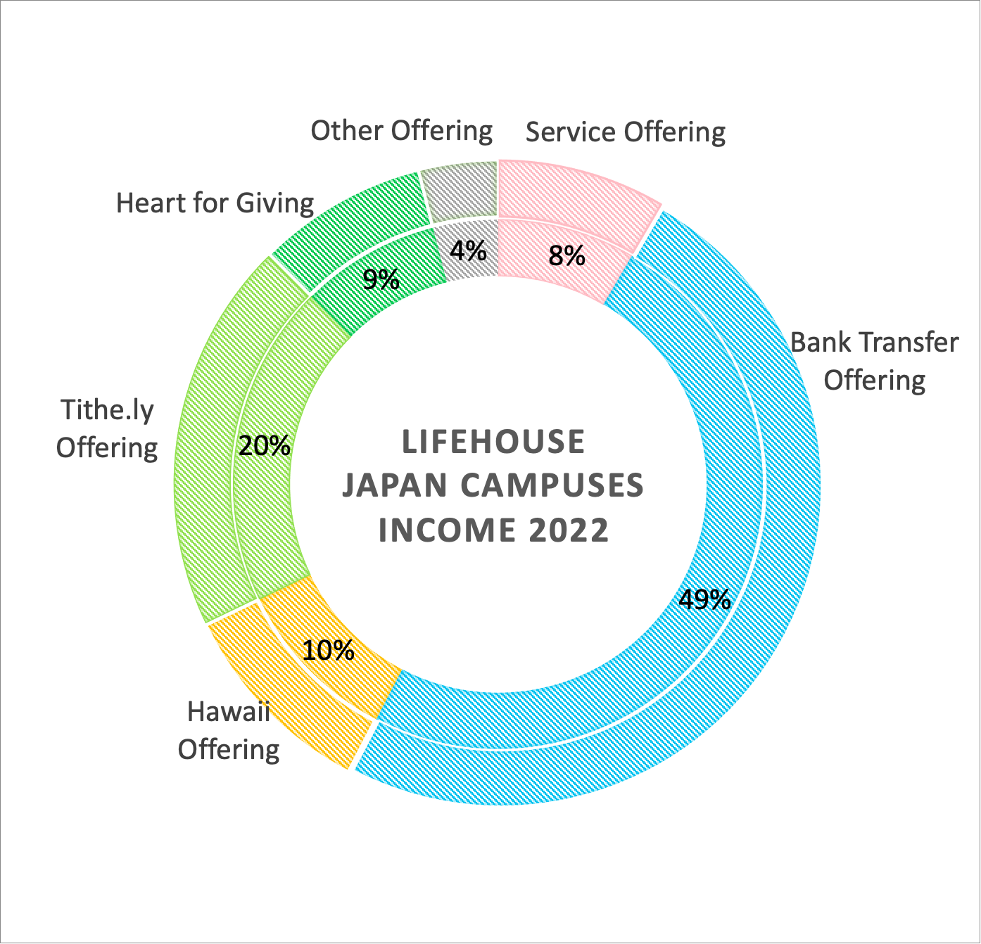 Lifehouse Japan Campuses Income 2022